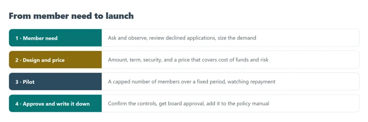 The four stages of developing a new loan product: member need, design and price, pilot, then approve and document