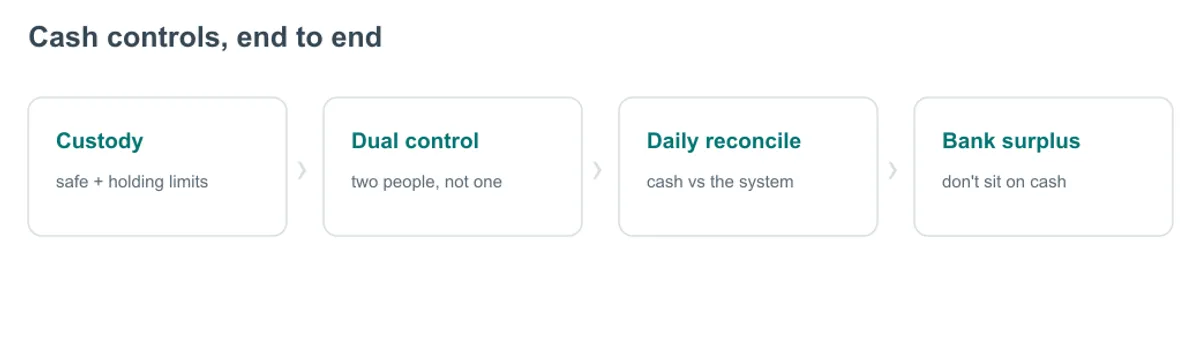 Cash controls diagram