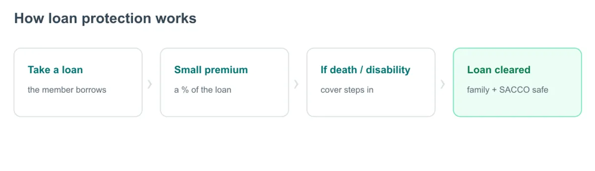How loan protection works, diagram