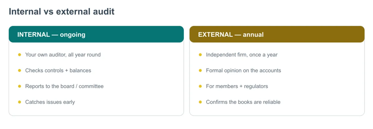 Internal vs external audit diagram