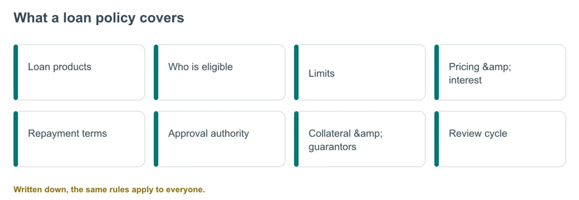 What a loan policy covers, diagram