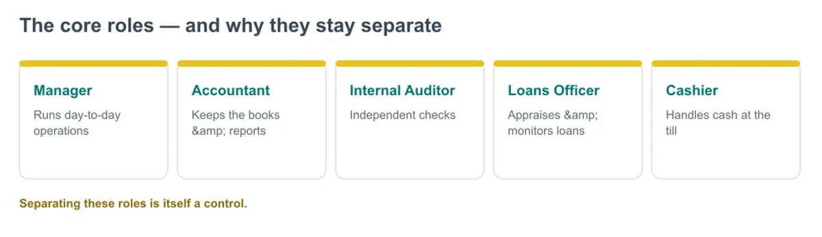 The core roles diagram