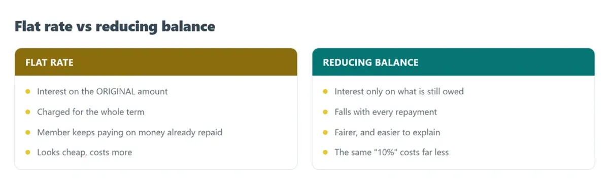 Flat rate charges interest on the original amount for the whole term, while reducing balance charges only on what is still owed