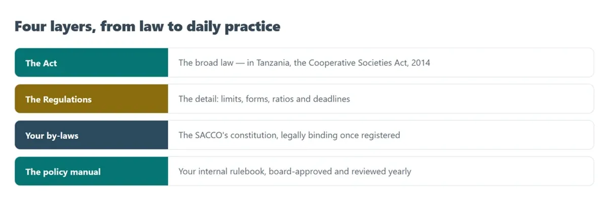 Four layers of rules: the Act, its Regulations, your registered by-laws, and the board-approved policy manual