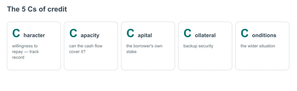 The 5 Cs of credit diagram