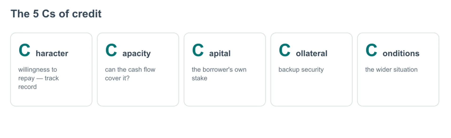 The 5 Cs of credit diagram
