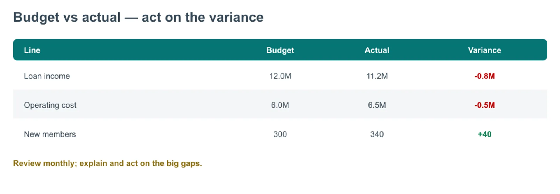 Budget vs actual diagram